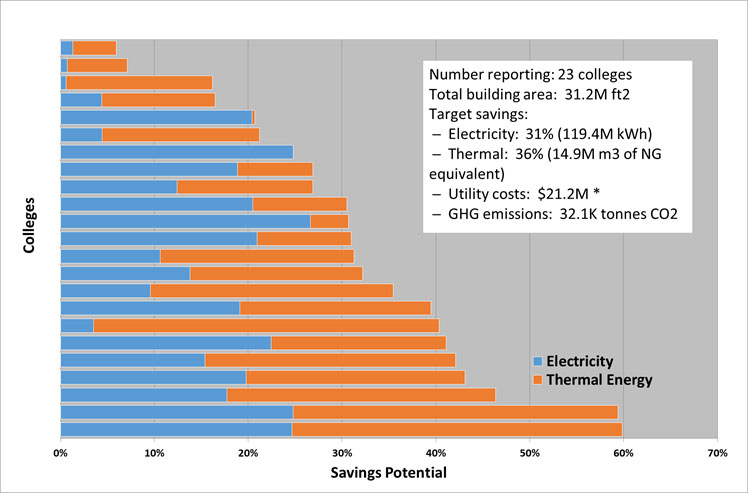 Image of Post Secondary Climate Challenge Savings Potential Graph.